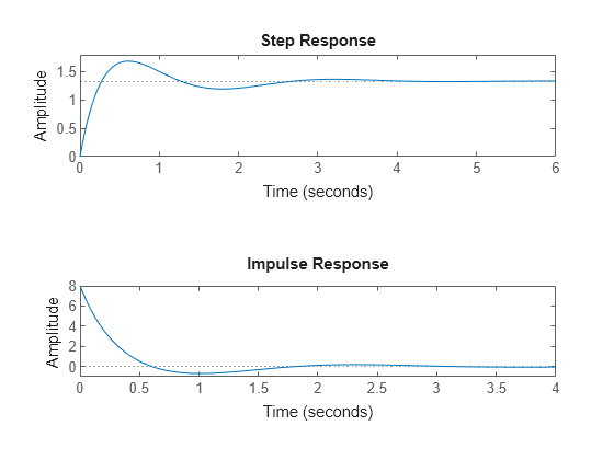 Zero Curve - MATLAB & Simulink