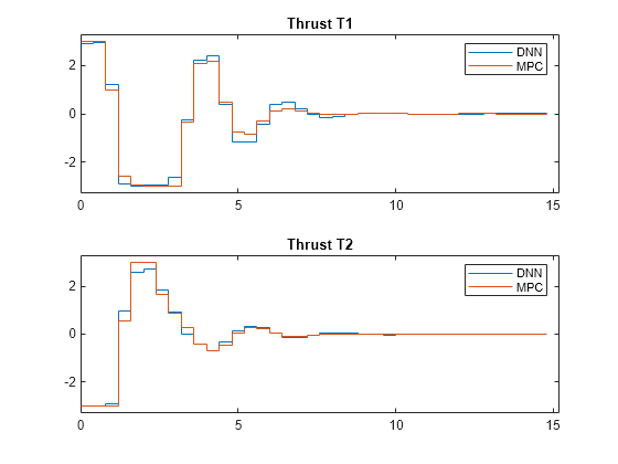 Figure contains 2 axes objects. Axes object 1 with title Thrust T1 contains 2 objects of type stair. These objects represent DNN, MPC. Axes object 2 with title Thrust T2 contains 2 objects of type stair. These objects represent DNN, MPC.