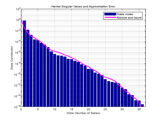 Figure contains an axes object. The axes object with title Hankel Singular Values and Approximation Error, xlabel Order (Number of States), ylabel State Contribution contains 3 objects of type bar, line. These objects represent Unstable modes, Stable modes, Absolute error bound.