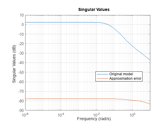 Figure contains an axes object. The axes object contains 2 objects of type line. These objects represent Original model, Approximation error.