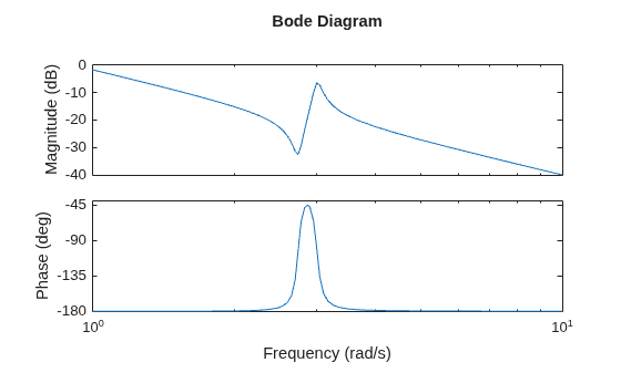 MATLAB figure