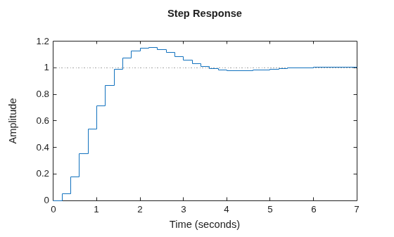 MATLAB figure