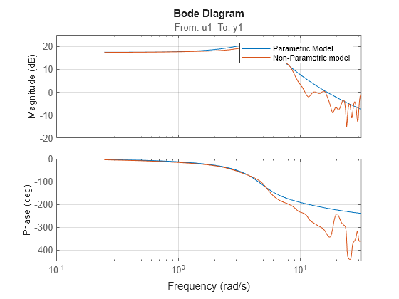 Plot Bode frequency response with additional plot customization options ...