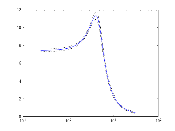 matlab bode plot