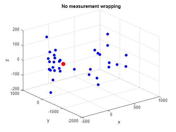 Figure contains an axes object. The axes object with title No measurement wrapping, xlabel x, ylabel y contains 35 objects of type line. One or more of the lines displays its values using only markers