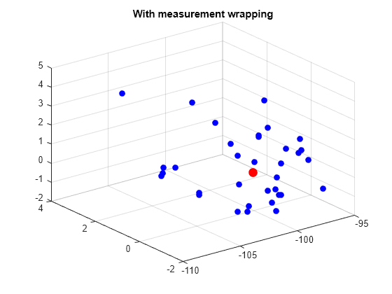 Figure contains an axes object. The axes object with title With measurement wrapping contains 35 objects of type line. One or more of the lines displays its values using only markers