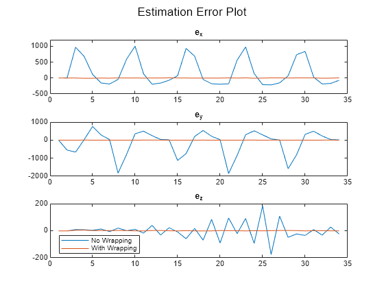 Figure contains 3 axes objects and another object of type subplottext. Axes object 1 with title e indexOf x baseline contains 2 objects of type line. Axes object 2 with title e indexOf y baseline contains 2 objects of type line. Axes object 3 with title e indexOf z baseline contains 2 objects of type line. These objects represent No Wrapping, With Wrapping.