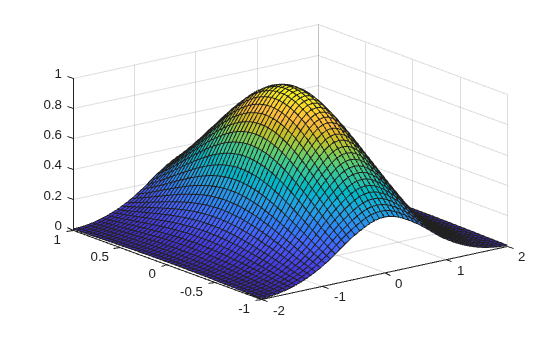 Figure contains an axes object. The axes object contains an object of type surface.