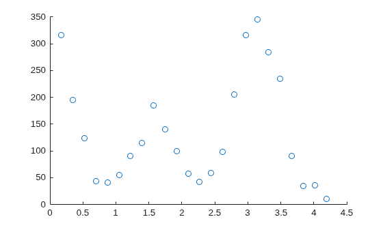 Figure contains an axes object. The axes object contains an object of type scatter.