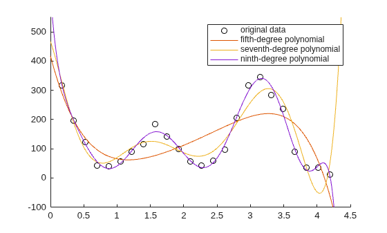 Figure contains an axes object. The axes object contains 4 objects of type scatter, line. These objects represent original data, fifth-degree polynomial, seventh-degree polynomial, ninth-degree polynomial.