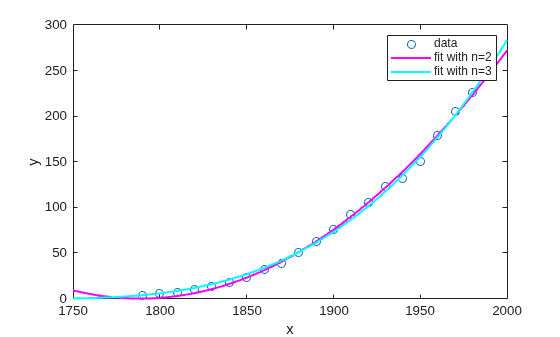 Custom Nonlinear Census Fitting