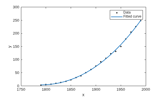 Evaluate Curve Fit
