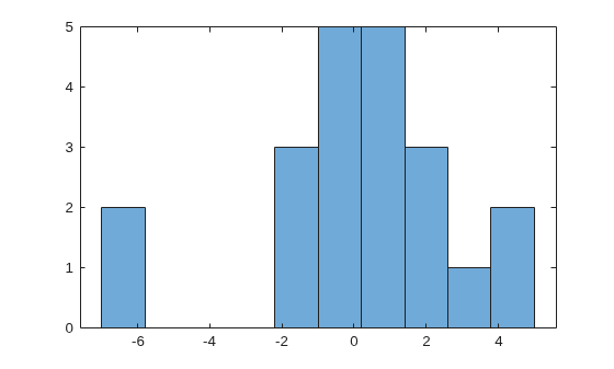 Figure contains an axes object. The axes object contains an object of type histogram.