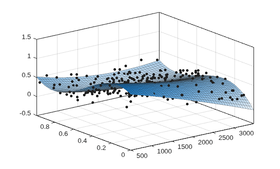 Evaluate Surface Fit