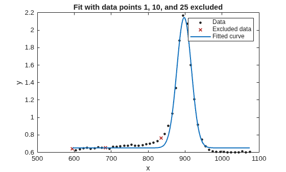 Figure contains an axes object. The axes object with title Fit with data points 1, 10, and 25 excluded, xlabel x, ylabel y contains 3 objects of type line. One or more of the lines displays its values using only markers These objects represent Data, Excluded data, Fitted curve.