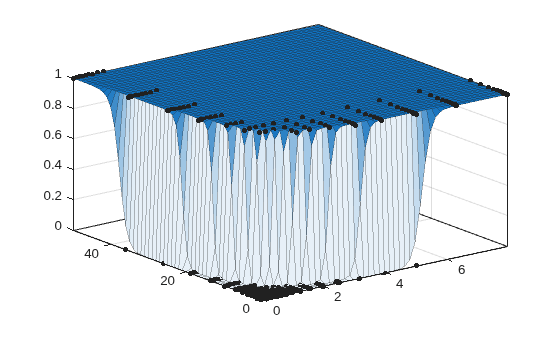 Surface Fitting with Custom Equations to Biopharmaceutical Data