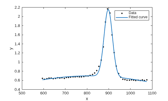 Figure contains an axes object. The axes object with xlabel x, ylabel y contains 2 objects of type line. One or more of the lines displays its values using only markers These objects represent Data, Fitted curve.