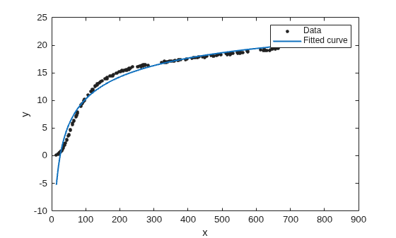 Figure contains an axes object. The axes object with xlabel x, ylabel y contains 2 objects of type line. One or more of the lines displays its values using only markers These objects represent Data, Fitted curve.