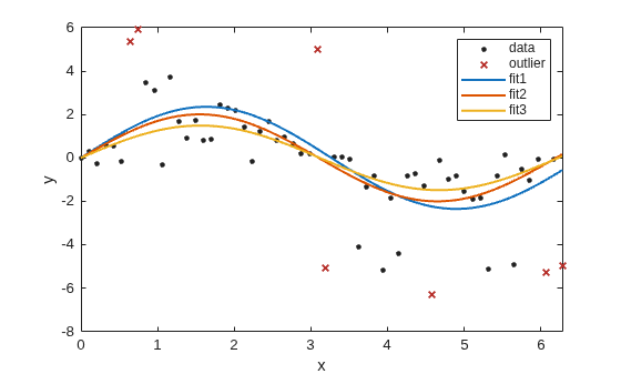 Figure contains an axes object. The axes object with xlabel x, ylabel y contains 5 objects of type line. One or more of the lines displays its values using only markers These objects represent data, outlier, fit1, fit2, fit3.