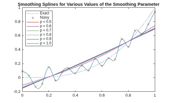 Figure contains an axes object. The axes object with title Smoothing Splines for Various Values of the Smoothing Parameter contains 8 objects of type line. One or more of the lines displays its values using only markers These objects represent Exact, Noisy, p = 0.5, p = 0.6, p = 0.7, p = 0.8, p = 0.9, p = 1.0.
