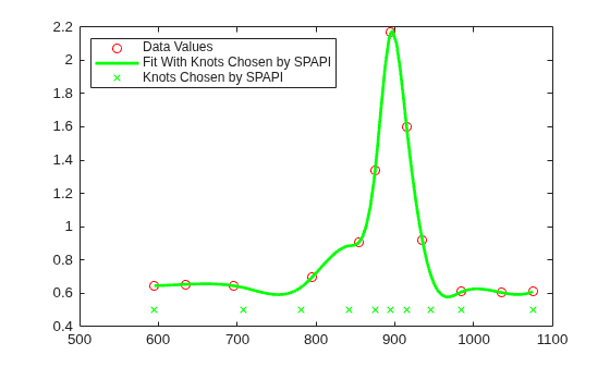 Figure contains an axes object. The axes object contains 3 objects of type line. One or more of the lines displays its values using only markers These objects represent Data Values, Fit With Knots Chosen by SPAPI, Knots Chosen by SPAPI.