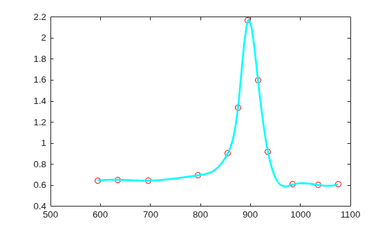 Figure contains an axes object. The axes object contains 2 objects of type line. One or more of the lines displays its values using only markers