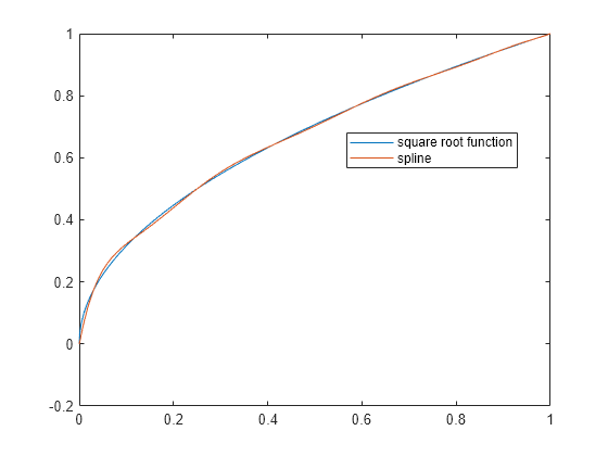 Figure contains an axes object. The axes object contains 2 objects of type line. These objects represent square root function, spline.