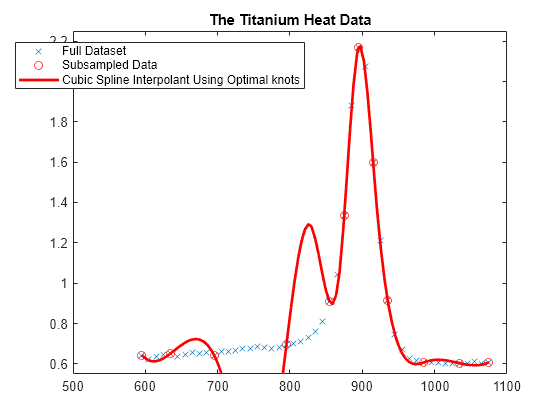 Figure contains an axes object. The axes object with title The Titanium Heat Data contains 3 objects of type line. One or more of the lines displays its values using only markers These objects represent Full Dataset, Subsampled Data, Cubic Spline Interpolant Using Optimal knots.