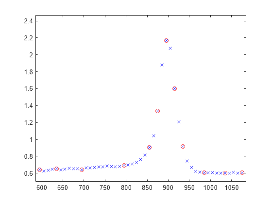 Figure contains an axes object. The axes object contains 2 objects of type line. One or more of the lines displays its values using only markers