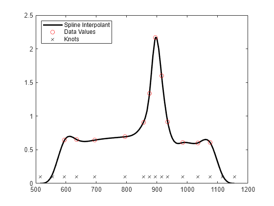 Figure contains an axes object. The axes object contains 3 objects of type line. One or more of the lines displays its values using only markers These objects represent Spline Interpolant, Data Values, Knots.