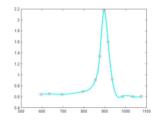 Figure contains an axes object. The axes object contains 2 objects of type line. One or more of the lines displays its values using only markers