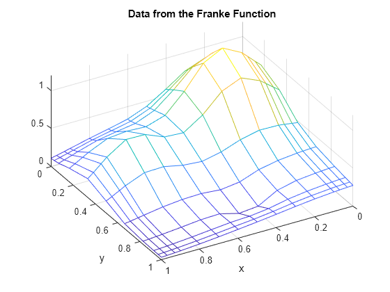 Figure contains an axes object. The axes object with title Data from the Franke Function, xlabel x, ylabel y contains an object of type surface.