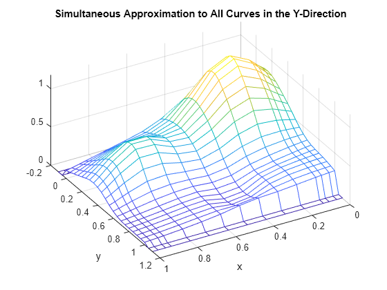 Figure contains an axes object. The axes object with title Simultaneous Approximation to All Curves in the Y-Direction, xlabel x, ylabel y contains an object of type surface.