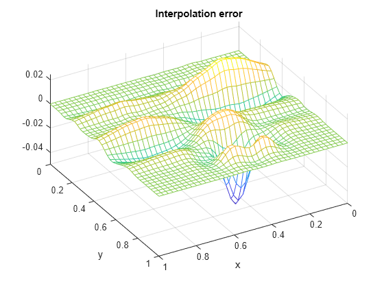 Figure contains an axes object. The axes object with title Interpolation error, xlabel x, ylabel y contains an object of type surface.