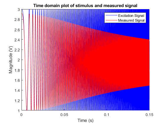 Blue excitation signal and red measured signal overlaid, showing increasing attenuation of the measured signal at higher frequencies