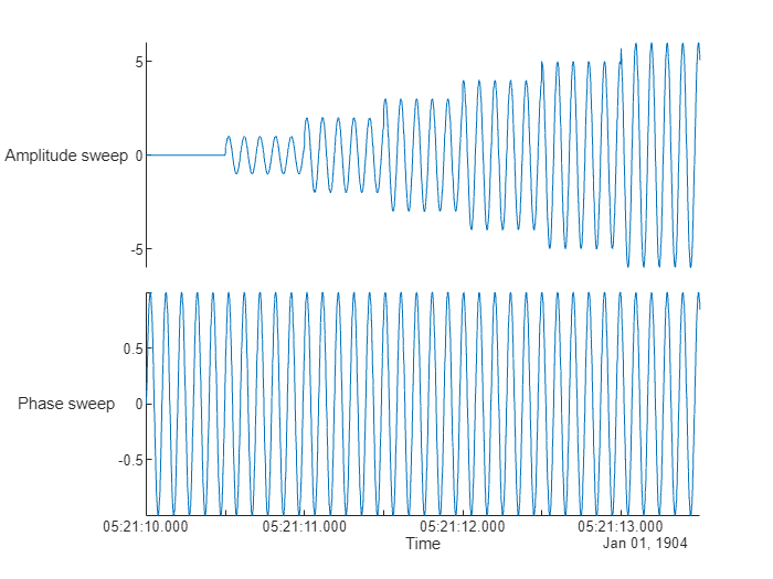 Amplitude and Phase Sweep