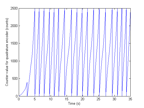 Measure Angular Position with an Incremental Rotary Encoder