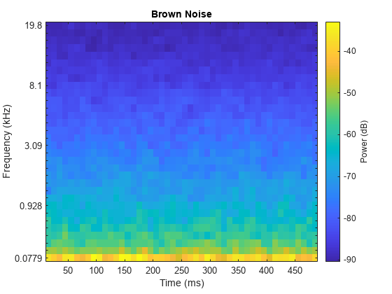 Figure contains an axes object. The axes object with title Brown Noise, xlabel Time (ms), ylabel Frequency (kHz) contains an object of type image.