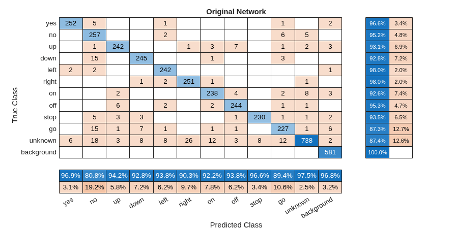 Figure contains an object of type ConfusionMatrixChart. The chart of type ConfusionMatrixChart has title Original Network.