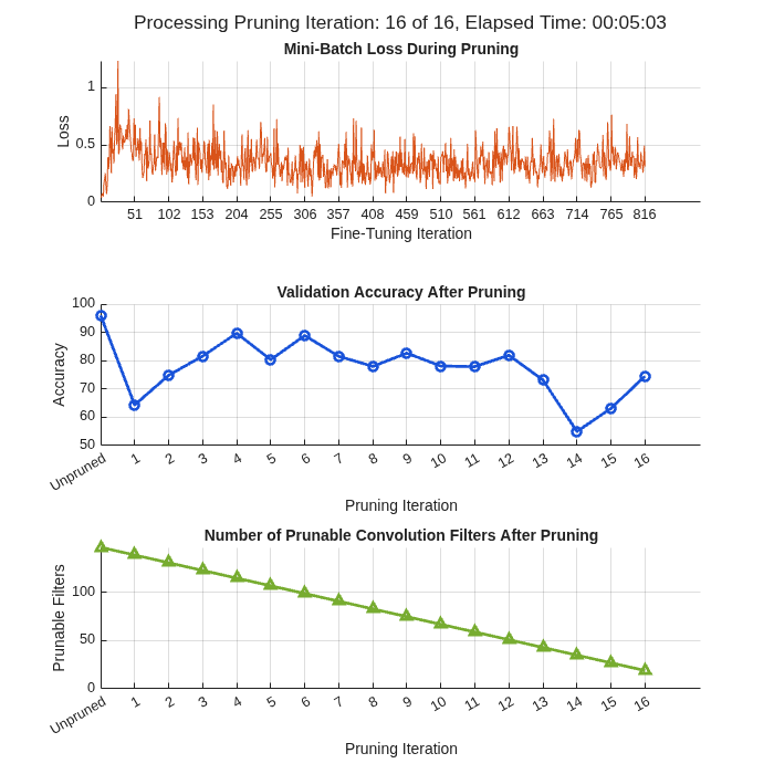 Figure contains 3 axes objects. Axes object 1 with title Mini-Batch Loss During Pruning, xlabel Fine-Tuning Iteration, ylabel Loss contains an object of type animatedline. Axes object 2 with title Validation Accuracy After Pruning, xlabel Pruning Iteration, ylabel Accuracy contains an object of type animatedline. Axes object 3 with title Number of Prunable Convolution Filters After Pruning, xlabel Pruning Iteration, ylabel Prunable Filters contains an object of type animatedline.