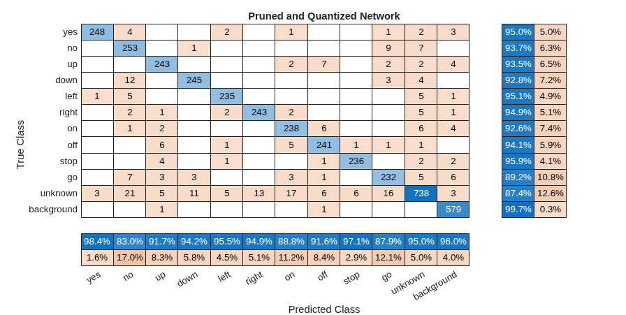 Figure contains an object of type ConfusionMatrixChart. The chart of type ConfusionMatrixChart has title Pruned and Quantized Network.