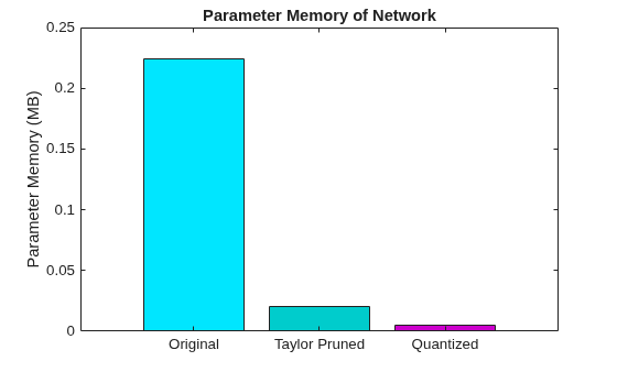 Figure contains an axes object. The axes object with title Parameter Memory of Network, ylabel Parameter Memory (MB) contains an object of type bar.