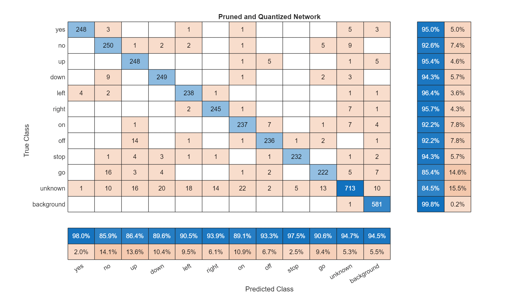 Figure contains an object of type ConfusionMatrixChart. The chart of type ConfusionMatrixChart has title Pruned and Quantized Network.