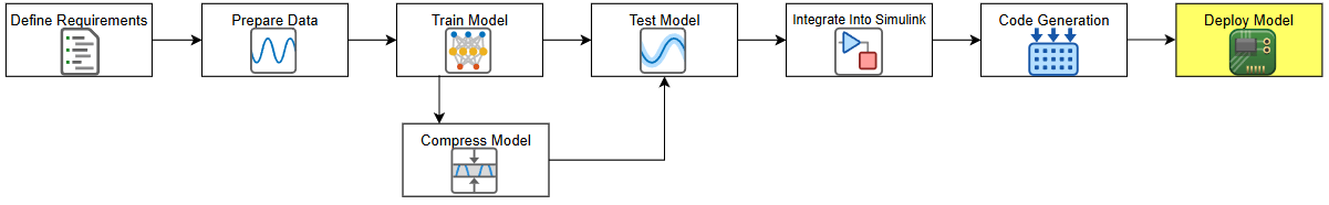 Flowchart of the end-to-end example series showing Battery State of Charge Estimation Using Deep Learning.
