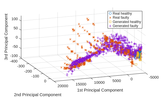 Generate Synthetic Signals Using Conditional GAN