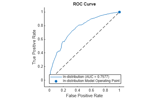 Figure contains an axes object. The axes object with title ROC Curve, xlabel False Positive Rate, ylabel True Positive Rate contains 3 objects of type roccurve, scatter, line. These objects represent In-distribution (AUC = 0.7577), In-distribution Model Operating Point.