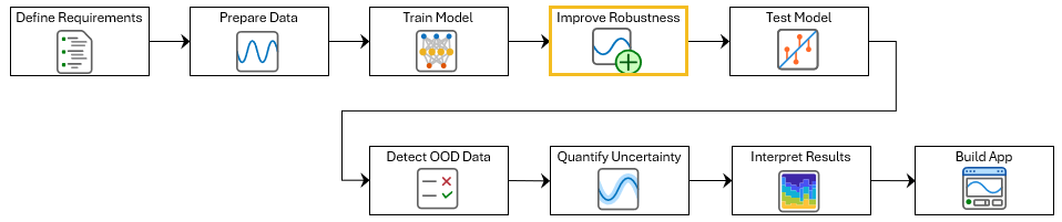 Diagram of the ECG signal classification workflow with the current step, Improve Robustness, highlighted.