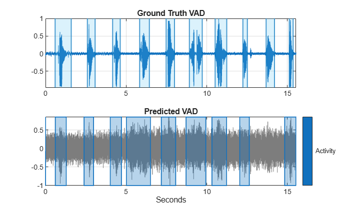 Figure contains 2 axes objects. Axes object 1 with title Ground Truth VAD contains 31 objects of type line, constantline, patch. Axes object 2 with title Predicted VAD, xlabel Seconds contains 11 objects of type line, patch.