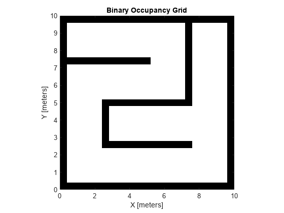 Figure contains an axes object. The axes object with title Binary Occupancy Grid, xlabel X [meters], ylabel Y [meters] contains an object of type image.