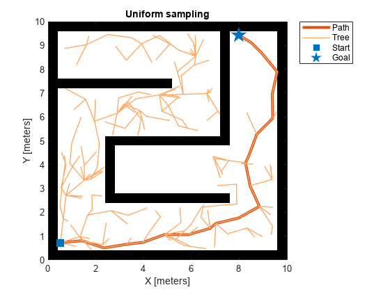 Figure contains an axes object. The axes object with title Uniform sampling, xlabel X [meters], ylabel Y [meters] contains 5 objects of type image, line. One or more of the lines displays its values using only markers These objects represent Path, Tree, Start, Goal.